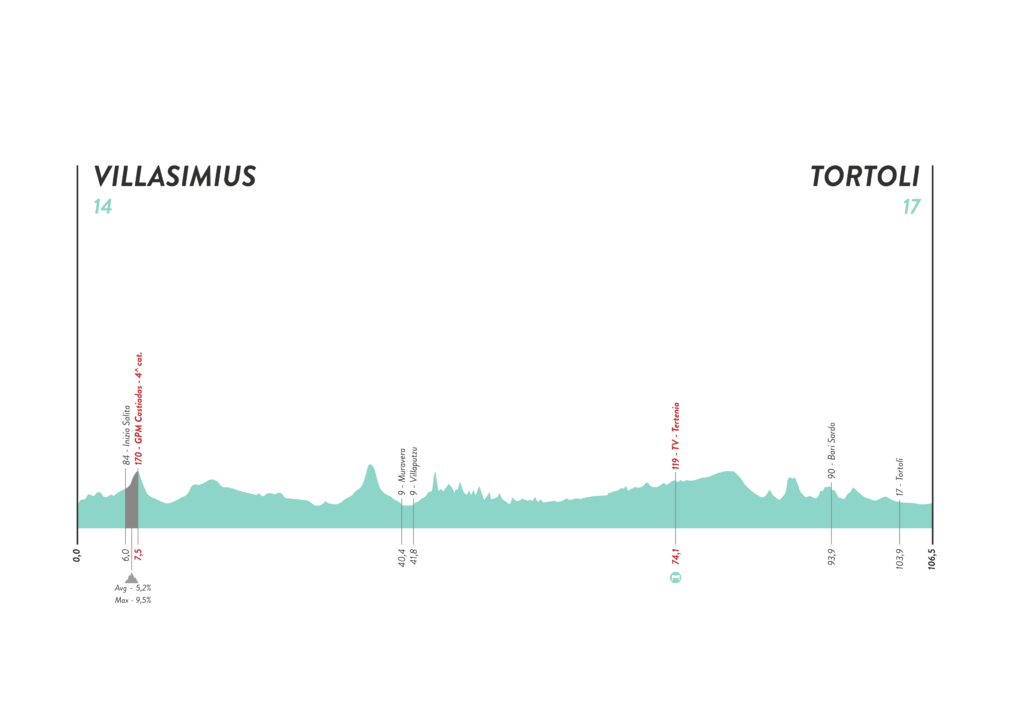 Stage 02 Alti V2 1024x724 - Giro d'Italia Donne 2022: Previa de la mejor carrera del año