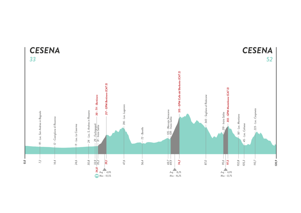 Stage 04 Alti 1024x724 - Giro d'Italia Donne 2022: Previa de la mejor carrera del año