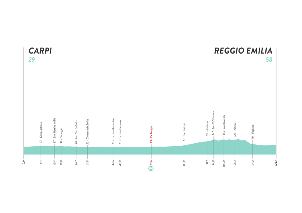 Etapa 5: Carpi - Reggio Emilia (126.1km)