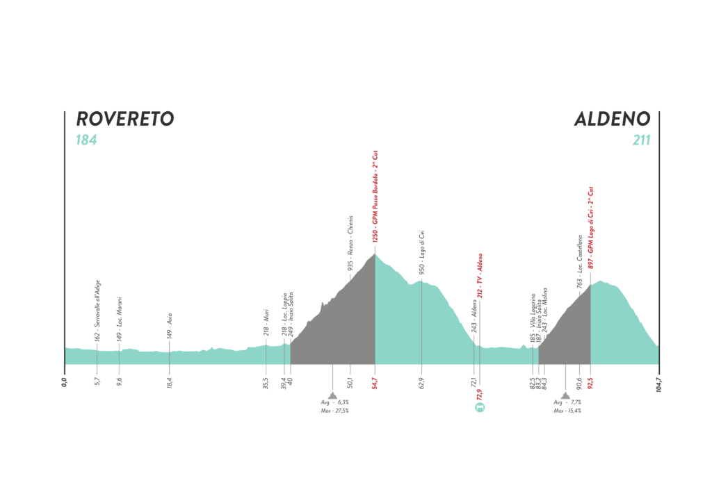 Stage 08 Alti 1024x724 - Giro d'Italia Donne 2022: Previa de la mejor carrera del año