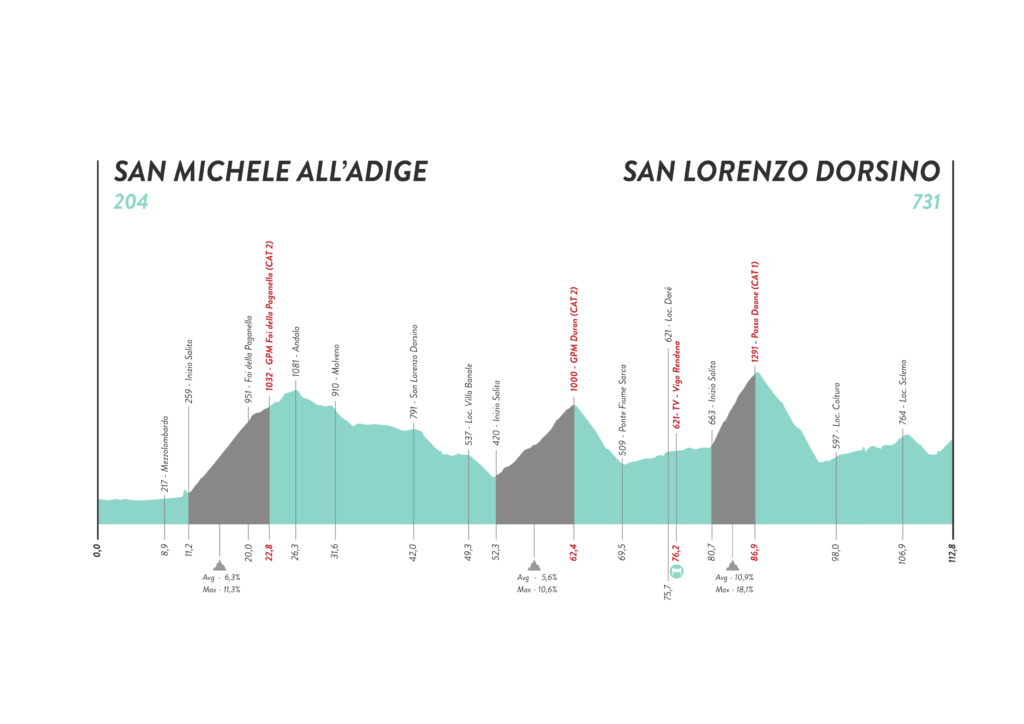 Stage 09 Alti 1024x724 - Giro d'Italia Donne 2022: Previa de la mejor carrera del año