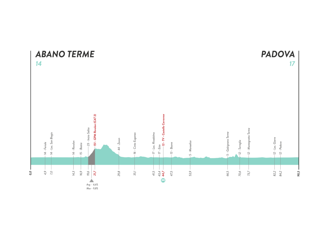 Stage 10 Alti 1024x724 - Giro d'Italia Donne 2022: Previa de la mejor carrera del año